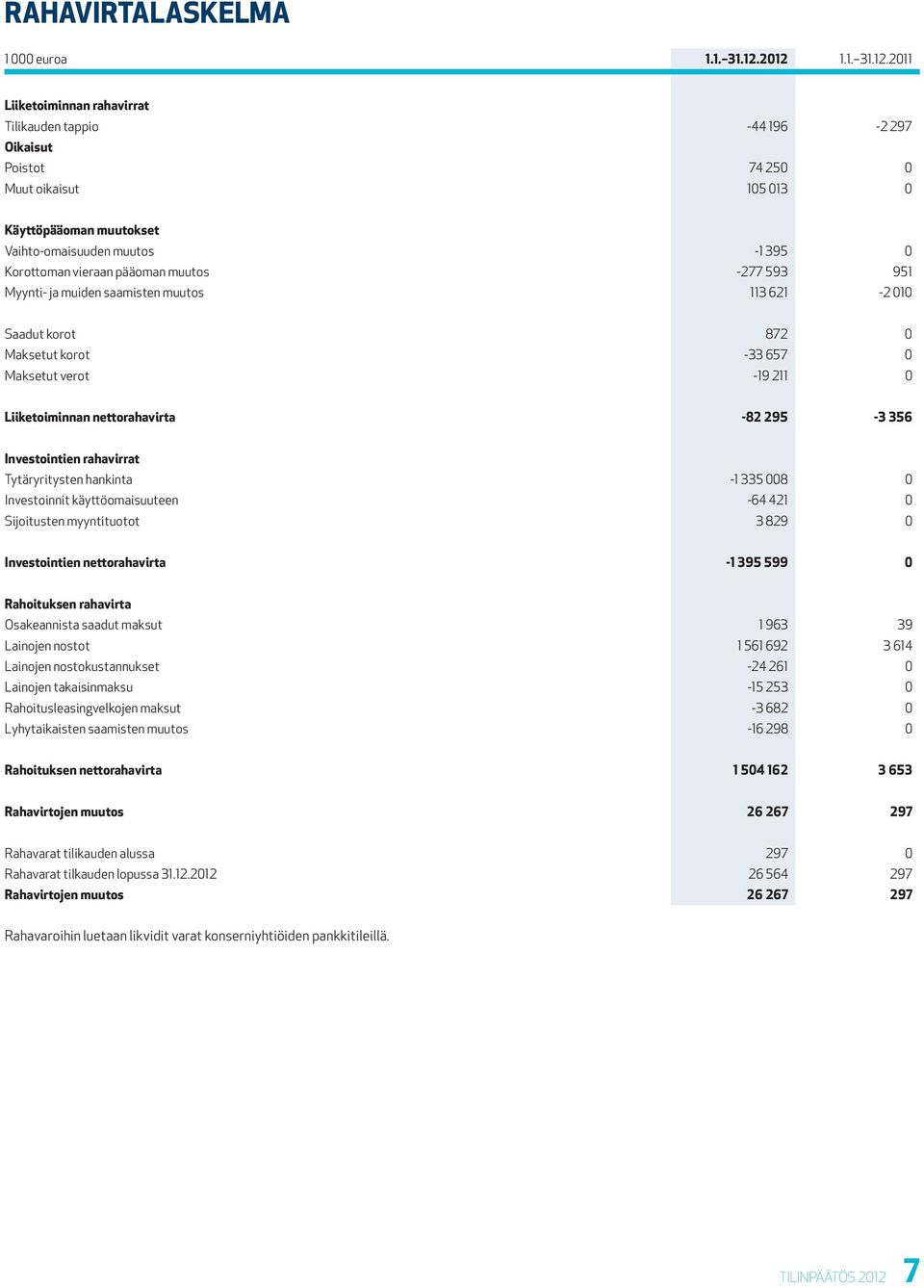 vieraan pääoman muutos -277 593 951 Myynti- ja muiden saamisten muutos 113 621-2 010 Saadut korot 872 0 Maksetut korot -33 657 0 Maksetut verot -19 211 0 Liiketoiminnan nettorahavirta -82 295-3 356