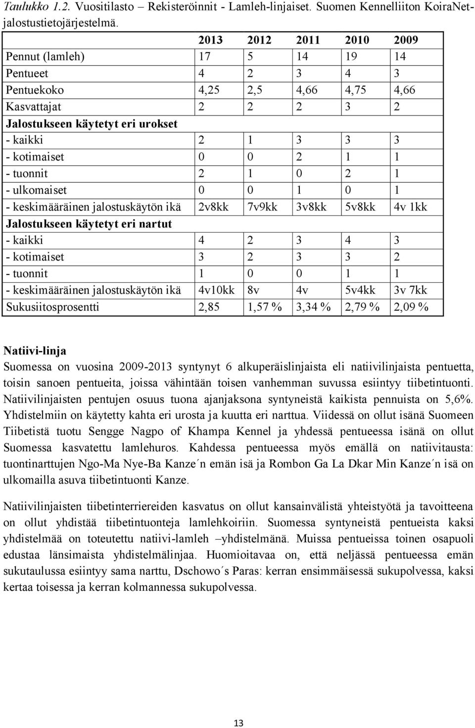 0 2 1 1 - tuonnit 2 1 0 2 1 - ulkomaiset 0 0 1 0 1 - keskimääräinen jalostuskäytön ikä 2v8kk 7v9kk 3v8kk 5v8kk 4v 1kk Jalostukseen käytetyt eri nartut - kaikki 4 2 3 4 3 - kotimaiset 3 2 3 3 2 -