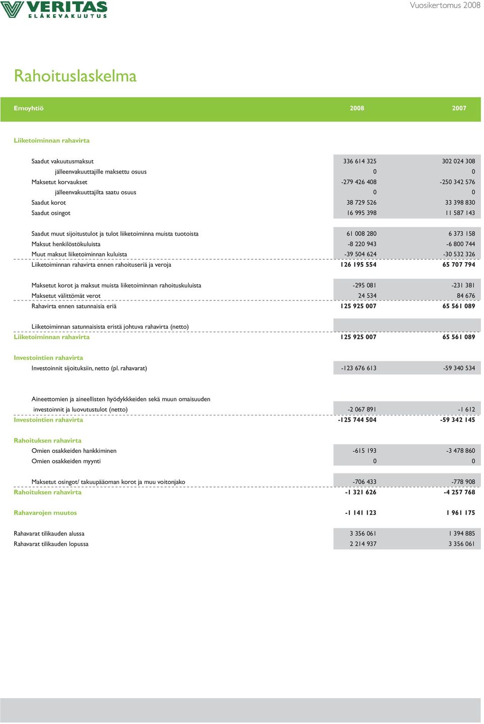 Maksut henkilöstökuluista -8 220 943-6 800 744 Muut maksut liiketoiminnan kuluista -39 504 624-30 532 326 Liiketoiminnan rahavirta ennen rahoituseriä ja veroja 126 195 554 65 707 794 Maksetut korot