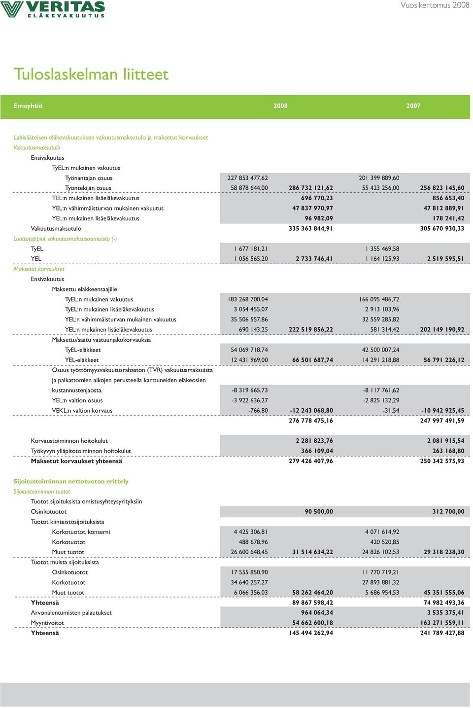 970,97 47 812 889,91 YEL:n mukainen lisäeläkevakuutus 96 982,09 178 241,42 Vakuutusmaksutulo 335 363 844,91 305 670 930,33 Luottotappiot vakuutusmaksusaamisista (-) TyEL 1 677 181,21 1 355 469,58 YEL