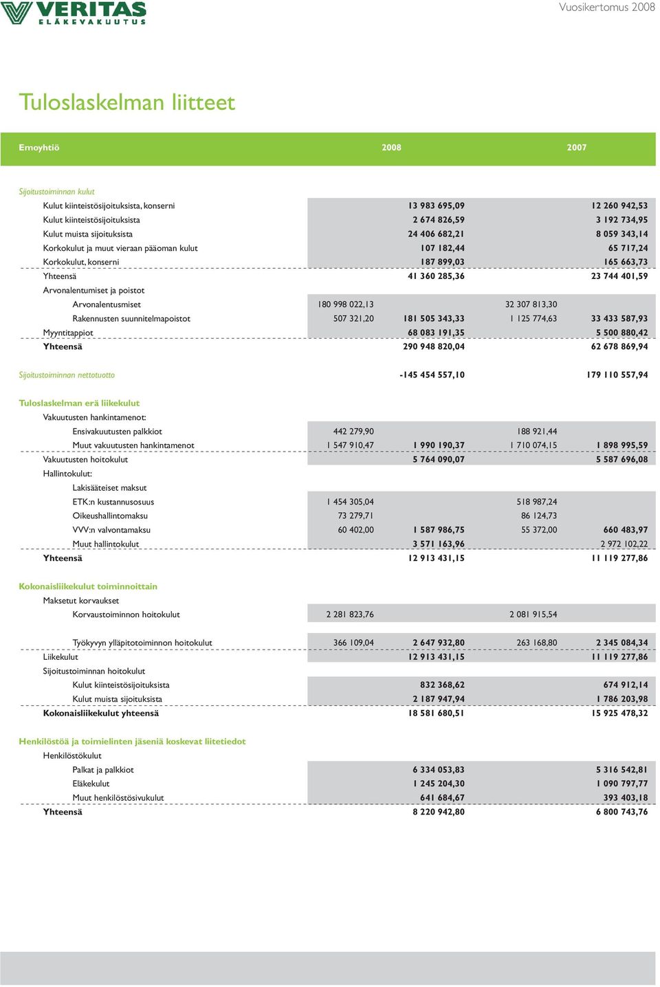 Arvonalentumiset ja poistot Arvonalentusmiset 180 998 022,13 32 307 813,30 Rakennusten suunnitelmapoistot 507 321,20 181 505 343,33 1 125 774,63 33 433 587,93 Myyntitappiot 68 083 191,35 5 500 880,42