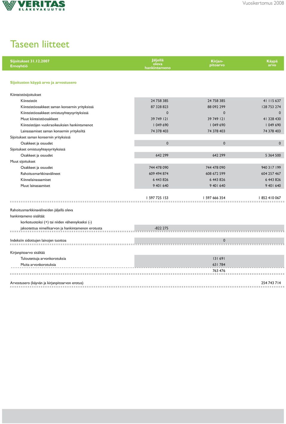 konsernin yrityksissä 87 328 823 88 092 299 128 753 274 Kiinteistöosakkeet omistusyhteysyrityksissä 0 0 0 Muut kiinteistöosakkeet 39 749 121 39 749 121 41 328 430 Kiinteistöjen vuokraoikeuksien