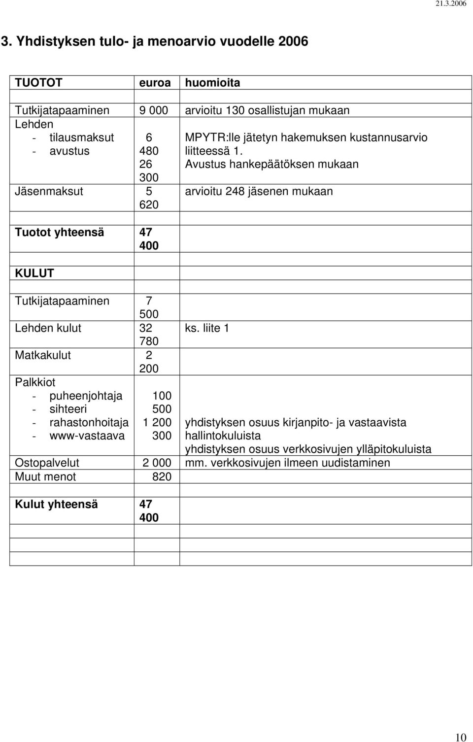 www-vastaava 100 500 1 200 300 MPYTR:lle jätetyn hakemuksen kustannusarvio liitteessä 1. Avustus hankepäätöksen mukaan arvioitu 248 jäsenen mukaan ks.