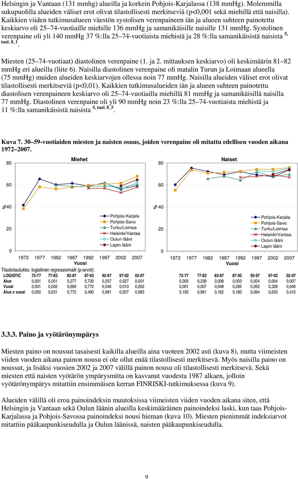 Kaikkien viiden tutkimusalueen väestön systolisen verenpaineen iän ja alueen suhteen painotettu keskiarvo oli 25 74-vuotiaille miehille 136 mmhg ja samanikäisille naisille 131 mmhg.