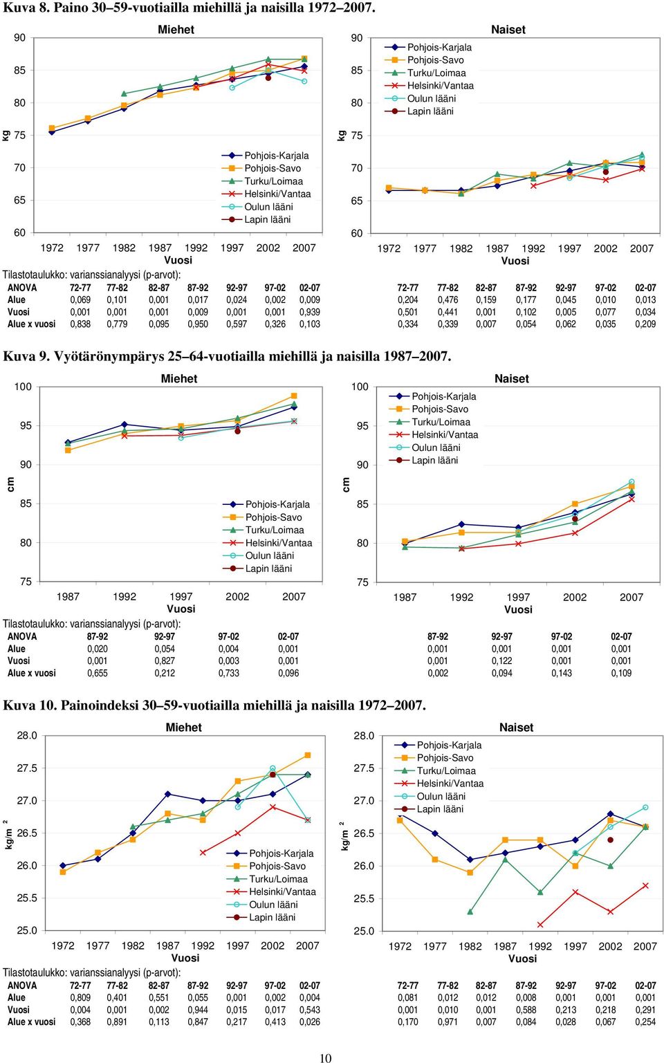 1997 2002 2007 Vuosi kg 75 70 65 60 1972 1977 1982 1987 1992 1997 2002 2007 Vuosi Tilastotaulukko: varianssianalyysi (p-arvot): ANOVA 72-77 77-82 82-87 87-92 92-97 97-02 02-07 72-77 77-82 82-87 87-92