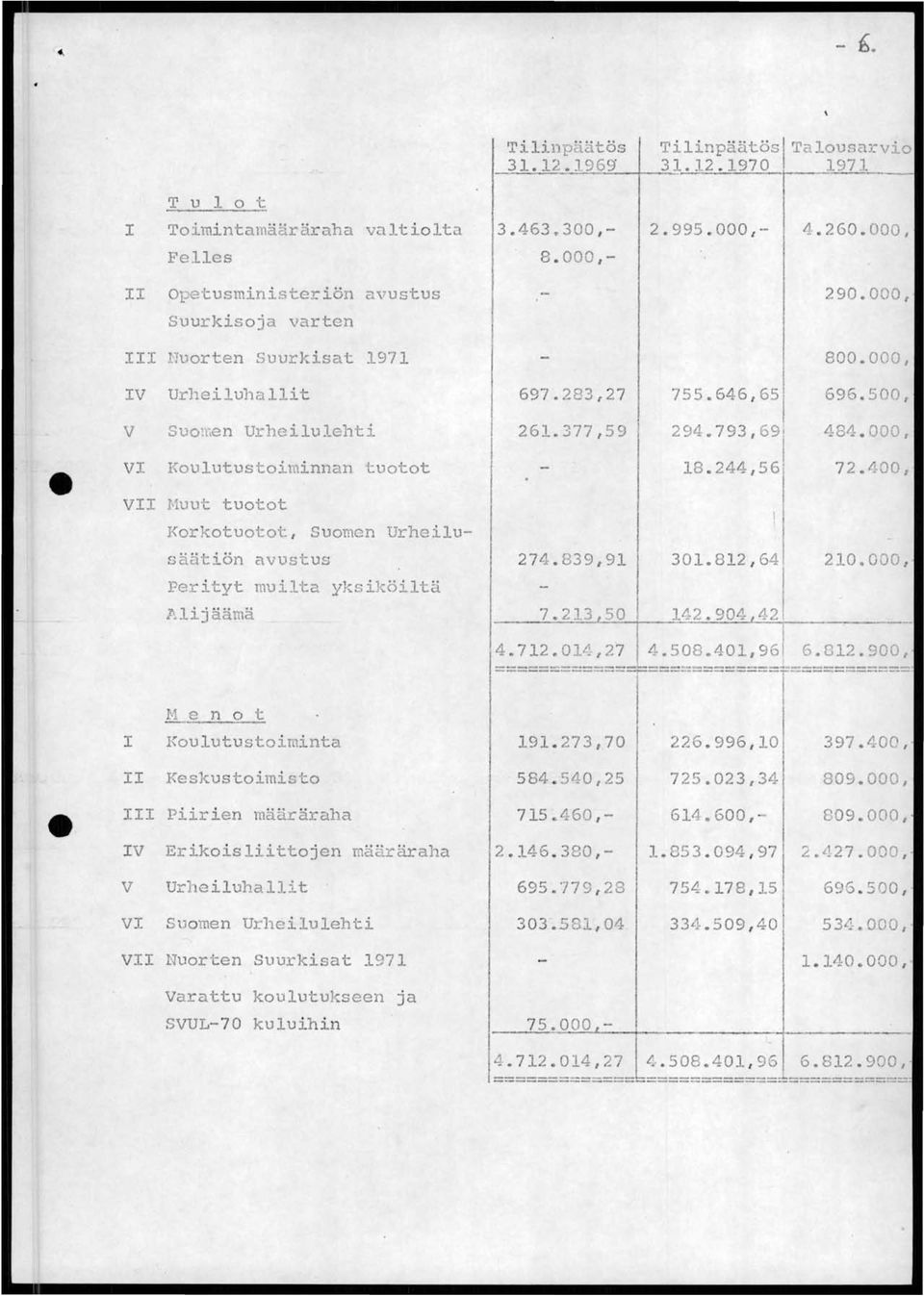 l,en Urheilulehti Koulutustoiminnan tuotot VII l-1uut tuotot Korkotuotot, Suomen Urheilusäätiön avustus Perityt muilta yksiköiltä l'.lijäämä 697.283,27 755.646, 65 1 261.377,59 294 7 93, 691 18.