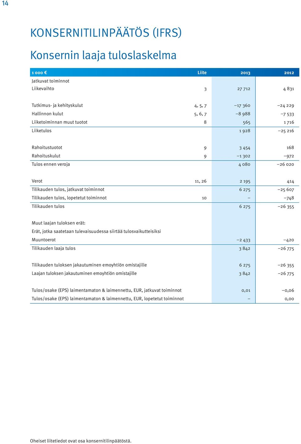 jatkuvat toiminnot 6 275 25 607 Tilikauden tulos, lopetetut toiminnot 10 748 Tilikauden tulos 6 275 26 355 Muut laajan tuloksen erät: Erät, jotka saatetaan tulevaisuudessa siirtää tulosvaikutteisiksi