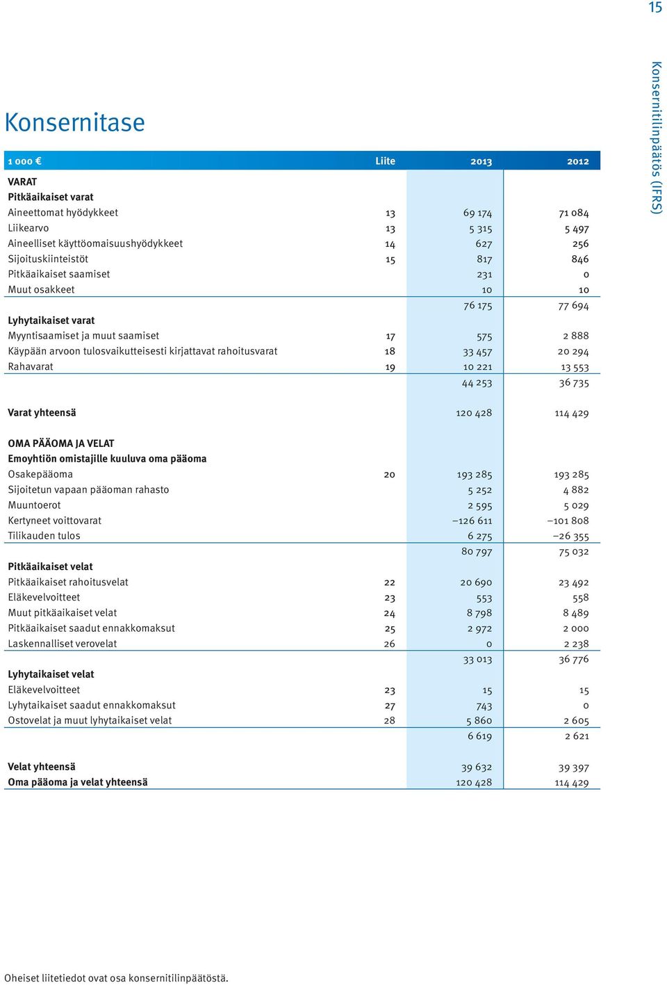 20 294 Rahavarat 19 10 221 13 553 44 253 36 735 Report of the board of directors Varat yhteensä 120 428 114 429 OMA PÄÄOMA JA VELAT Emoyhtiön omistajille kuuluva oma pääoma Osakepääoma 20 193 285 193