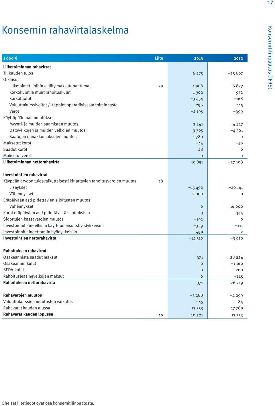 447 Ostovelkojen ja muiden velkojen muutos 3 305 4 361 Saatujen ennakkomaksujen muutos 1 780 0 Maksetut korot 44 40 Saadut korot 28 0 Maksetut verot 0 0 Liiketoiminnan nettorahavirta 10 851 27 108