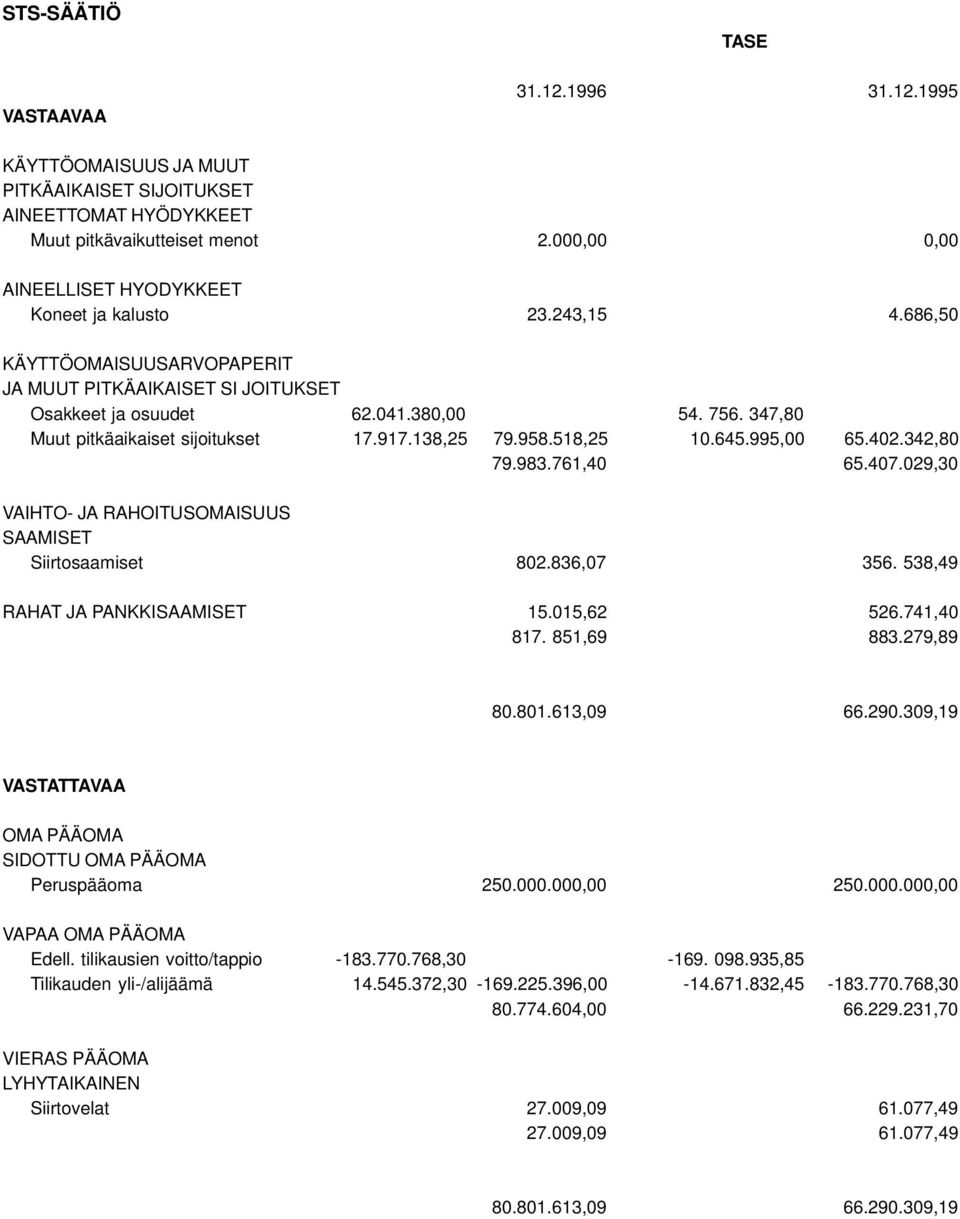 995,00 65.402.342,80 79.983.761,40 65.407.029,30 VAIHTO- JA RAHOITUSOMAISUUS SAAMISET Siirtosaamiset 802.836,07 356. 538,49 RAHAT JA PANKKISAAMISET 15.015,62 526.741,40 817. 851,69 883.279,89 80.801.