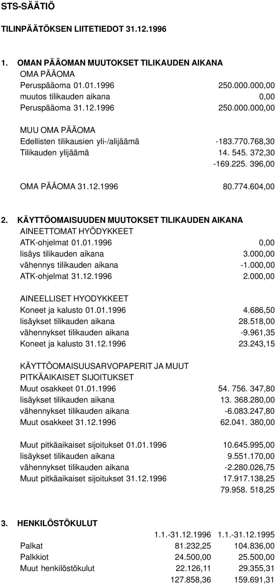 01.1996 0,00 lisäys tilikauden aikana 3.000,00 vähennys tilikauden aikana -1.000,00 ATK-ohjelmat 31.12.1996 2.000,00 AINEELLISET HYODYKKEET Koneet ja kalusto 01.01.1996 4.