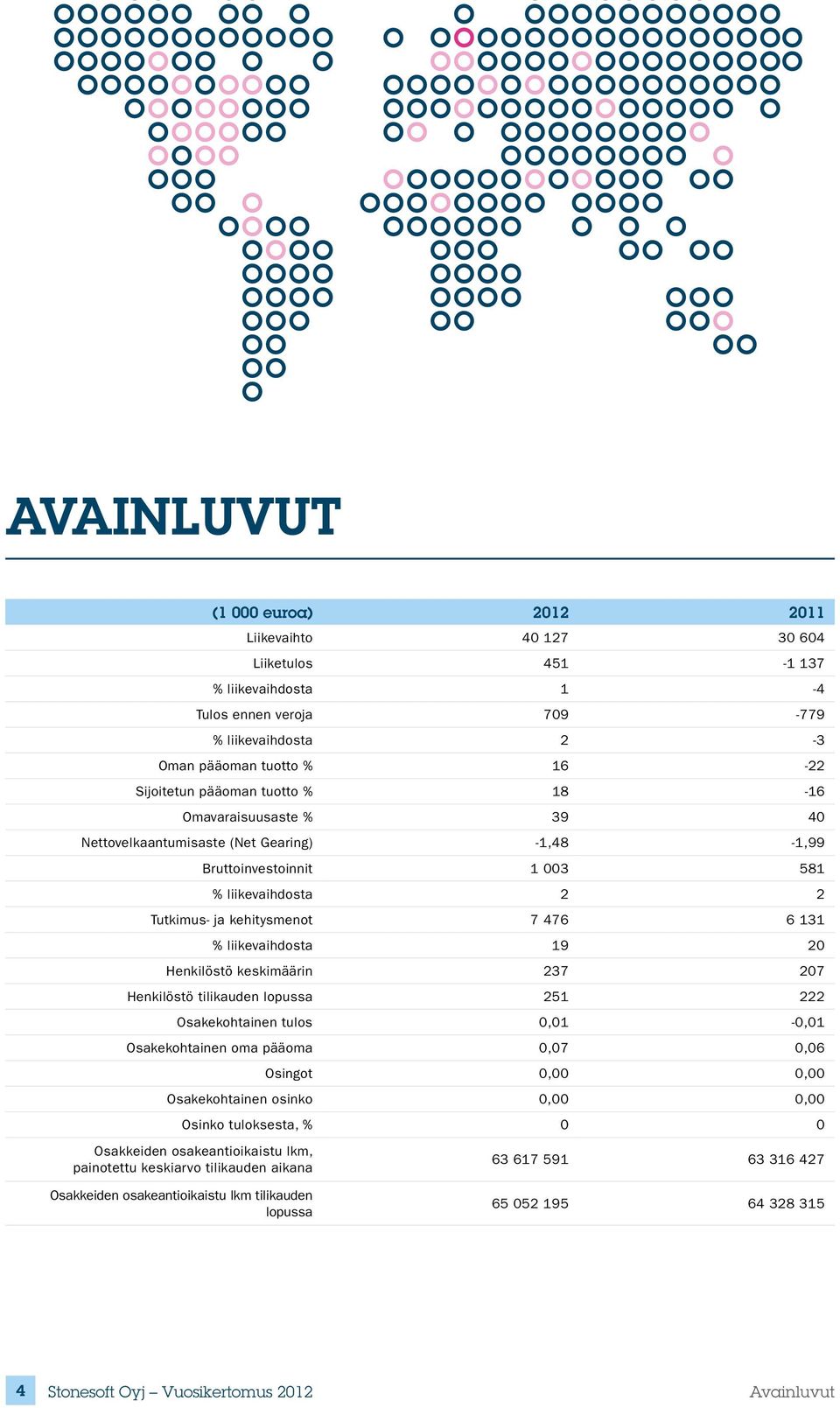 keskimäärin 237 207 Henkilöstö tilikauden lopussa 251 222 Osakekohtainen tulos 0,01-0,01 Osakekohtainen oma pääoma 0,07 0,06 Osingot 0,00 0,00 Osakekohtainen osinko 0,00 0,00 Osinko tuloksesta, % 0 0