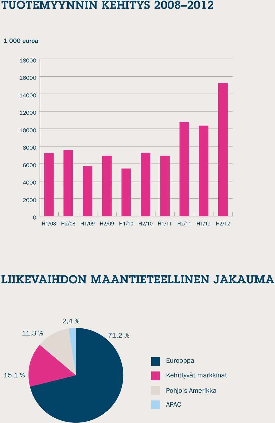 H2/12 LIIKEVAIHDON MAANTIETEELLINEN JAKAUMA 11,3 % 2,4 % 71,2 % Eurooppa