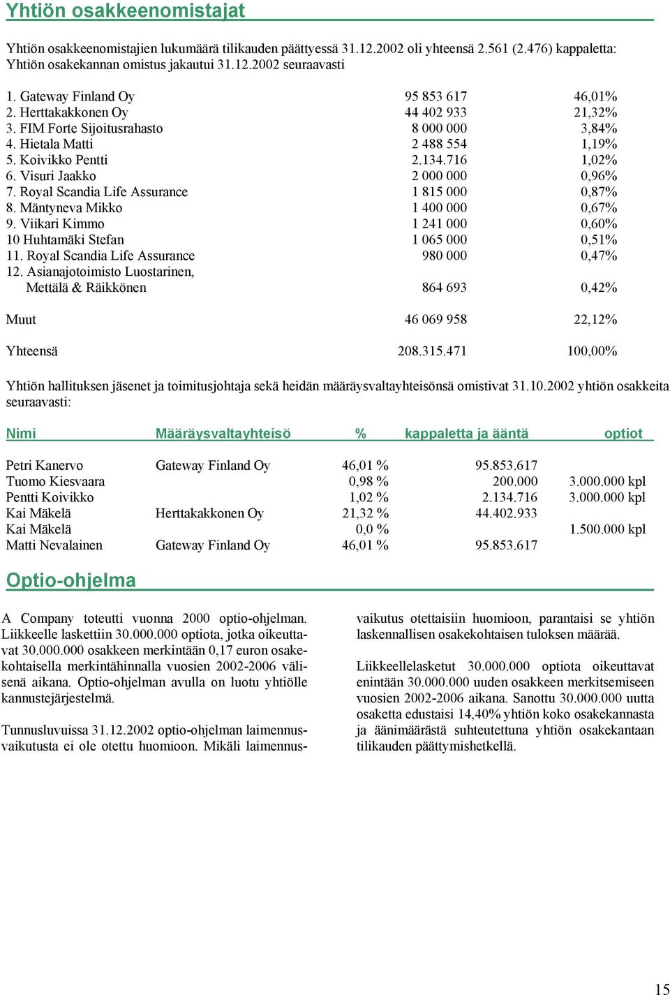 Visuri Jaakko 2 000 000 0,96% 7. Royal Scandia Life Assurance 1 815 000 0,87% 8. Mäntyneva Mikko 1 400 000 0,67% 9. Viikari Kimmo 1 241 000 0,60% 10 Huhtamäki Stefan 1 065 000 0,51% 11.