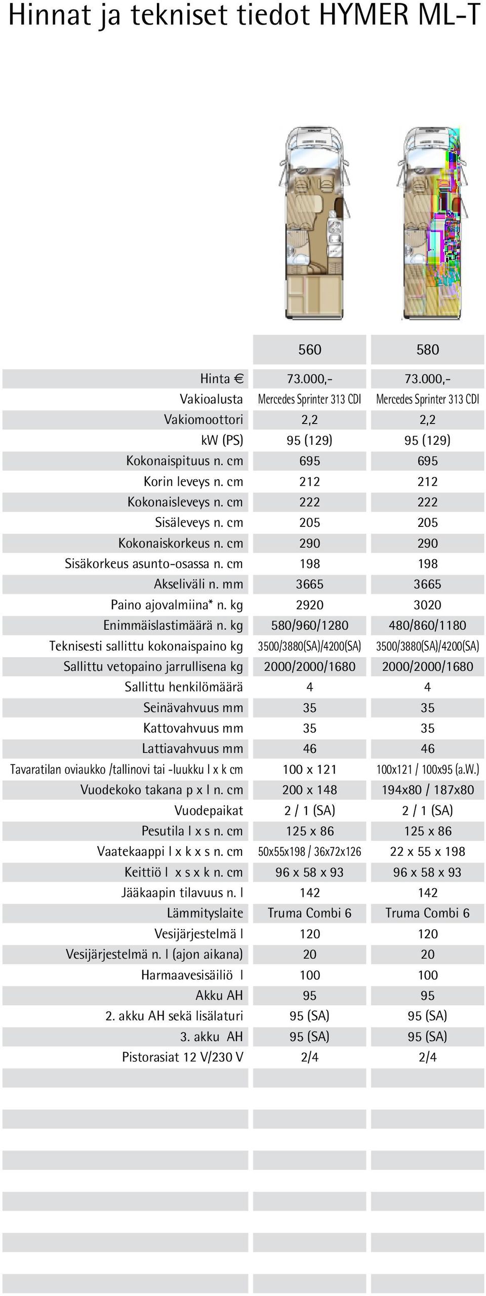 mm 3665 3665 Paino ajovalmiina* n. kg 2920 3020 Enimmäislastimäärä n.