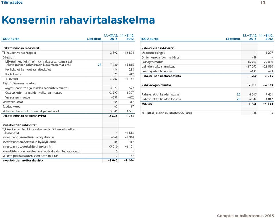 muutos Ostovelkojen ja muiden velkojen muutos Varausten muutos Maksetut korot Saadut korot Maksetut tuloverot ja saadut palautukset Liiketoiminnan nettorahavirta Investointien rahavirrat