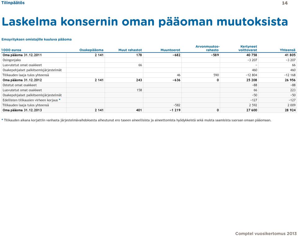 Ostetut omat osakkeet Luovutetut omat osakkeet Osakepohjaiset palkitsemisjärjestelmät Edellisten tilikausien virheen korjaus * Tilikauden laaja tulos yhteensä Oma pääoma 31.12.