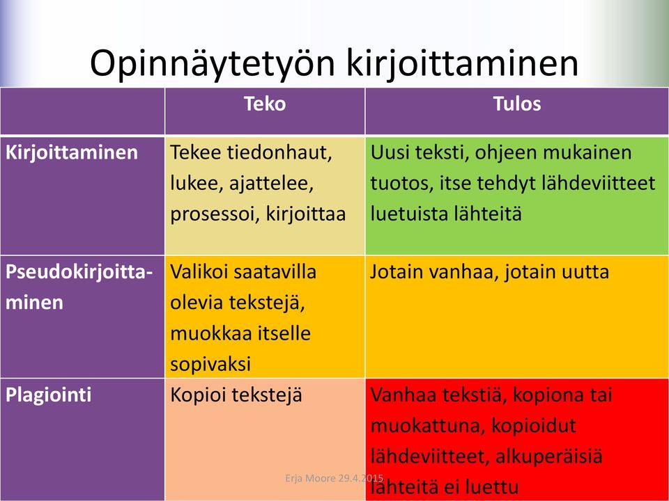 Pseudokirjoittaminen Valikoi saatavilla olevia tekstejä, muokkaa itselle sopivaksi Jotain vanhaa, jotain