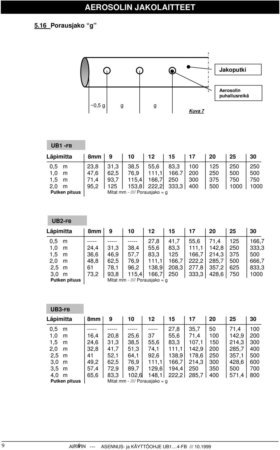 7 200 250 500 500 1,5 m 71,4 93,7 115,4 166,7 250 300 375 750 750 2,0 m 95,2 125 153,8 222,2 333,3 Putken pituus Mitat mm - //// Porausjako = g 400 500 1000 1000 UB2-FB Läpimitta 8mm 9 10 12 15 17 20