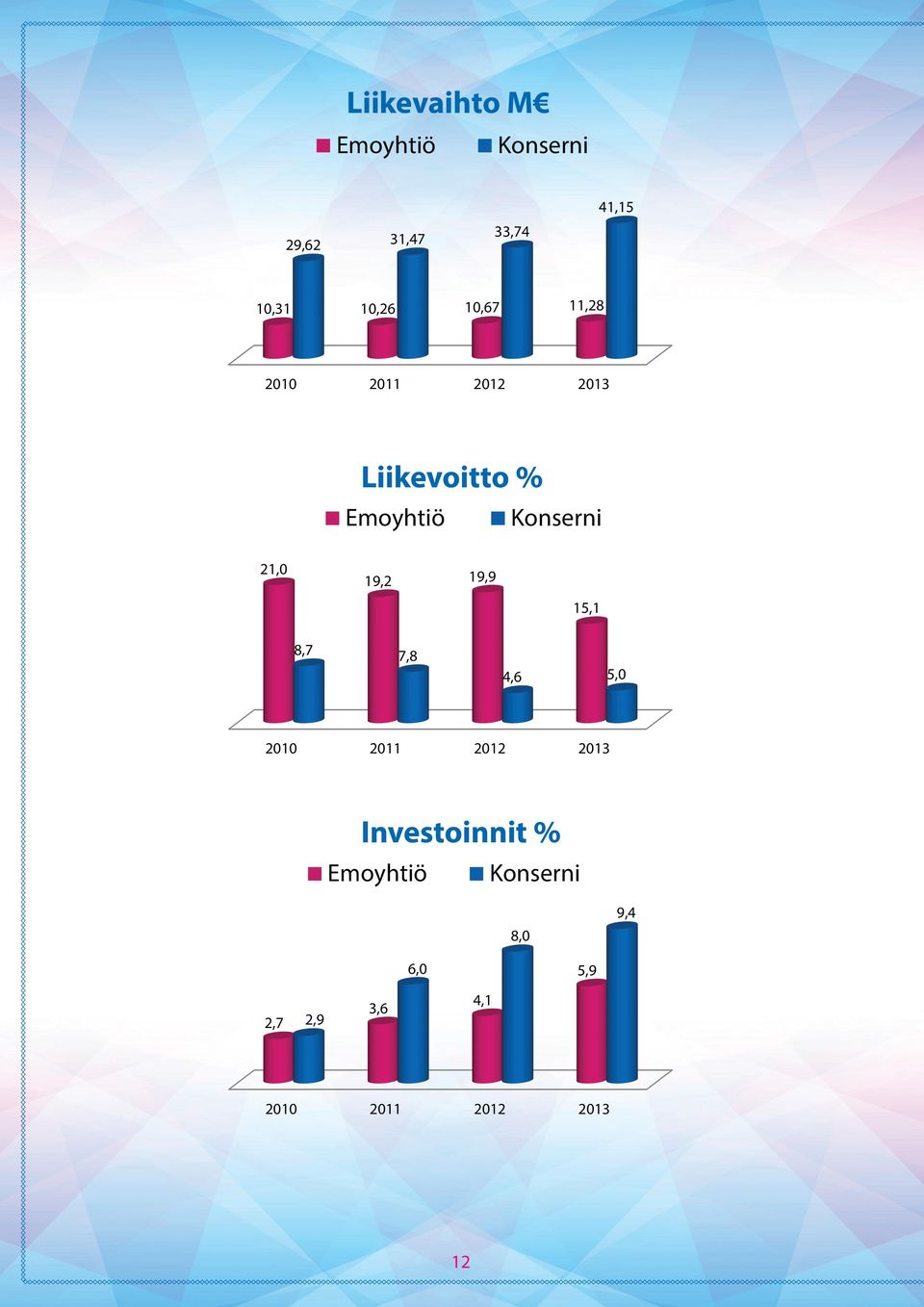 Konserni 21,0 19,2 19,9 15,1 8,7 7,8 4,6 5,0 2010 2011 2012 2013 Investoinnit,