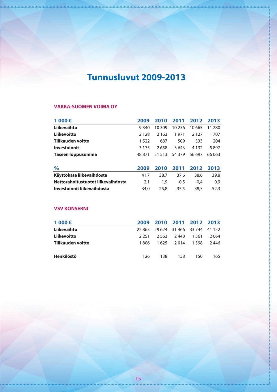 liikevaihdosta 41,7 38,7 37,6 38,6 39,8 Nettorahoitustuotot liikevaihdosta 2,1 1,9-0,5-0,4 0,9 Investoinnit liikevaihdosta 34,0 25,8 35,5 38,7 52,3 VSV KONSERNI 1 000 2009