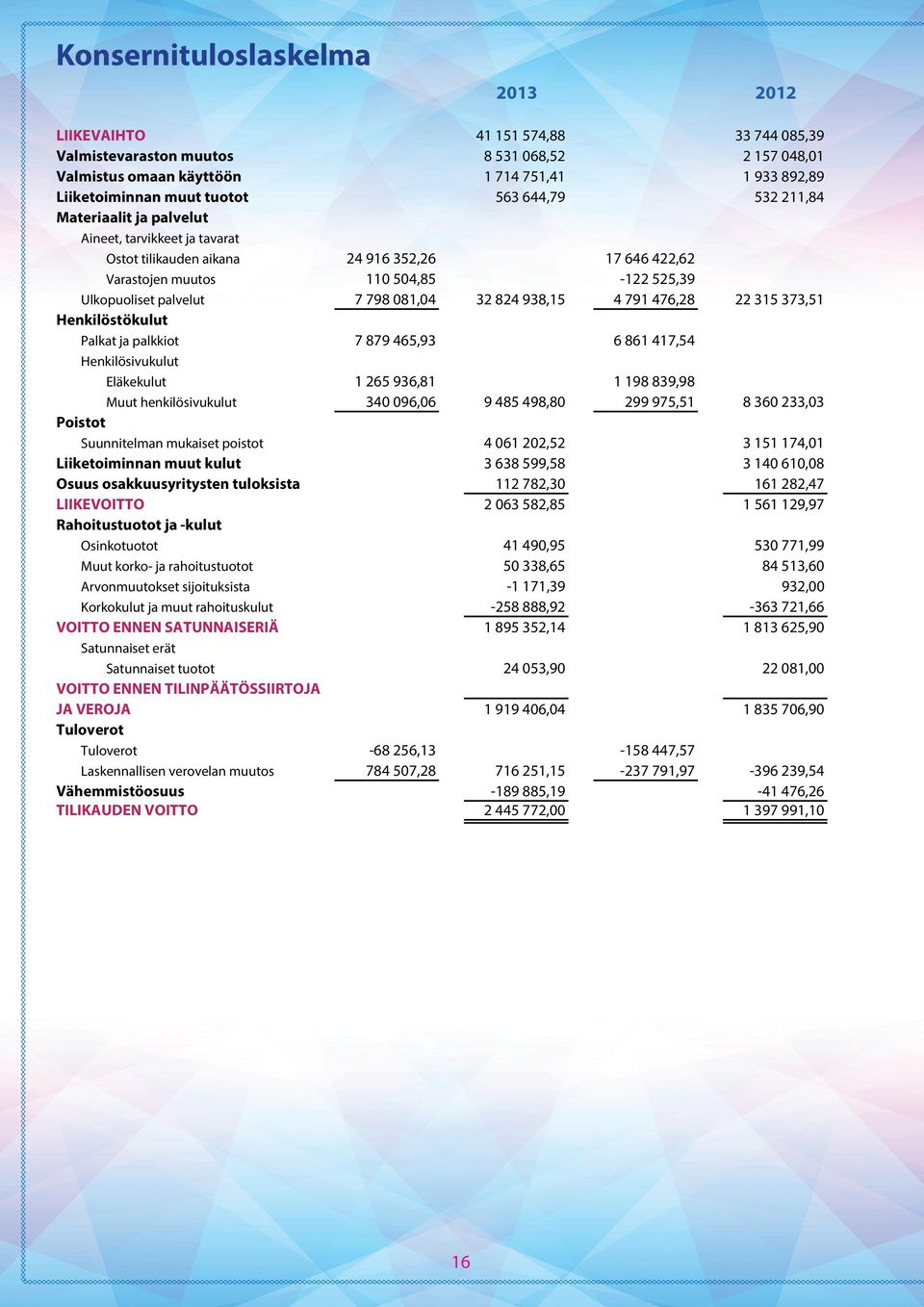 081,04 32 824 938,15 4 791 476,28 22 315 373,51 Henkilöstökulut Palkat ja palkkiot 7 879 465,93 6 861 417,54 Henkilösivukulut Eläkekulut 1 265 936,81 1 198 839,98 Muut henkilösivukulut 340 096,06 9