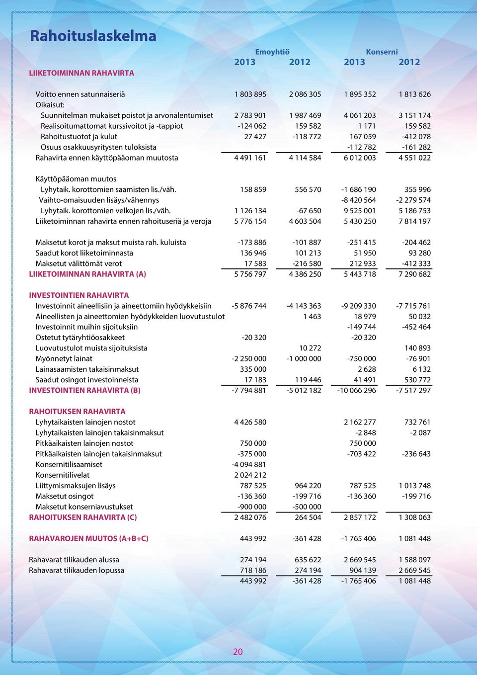 osakkuusyritysten tuloksista -112 782-161 282 Rahavirta ennen käyttöpääoman muutosta 4 491 161 4 114 584 6 012 003 4 551 022 Käyttöpääoman muutos Lyhytaik. korottomien saamisten lis./väh.