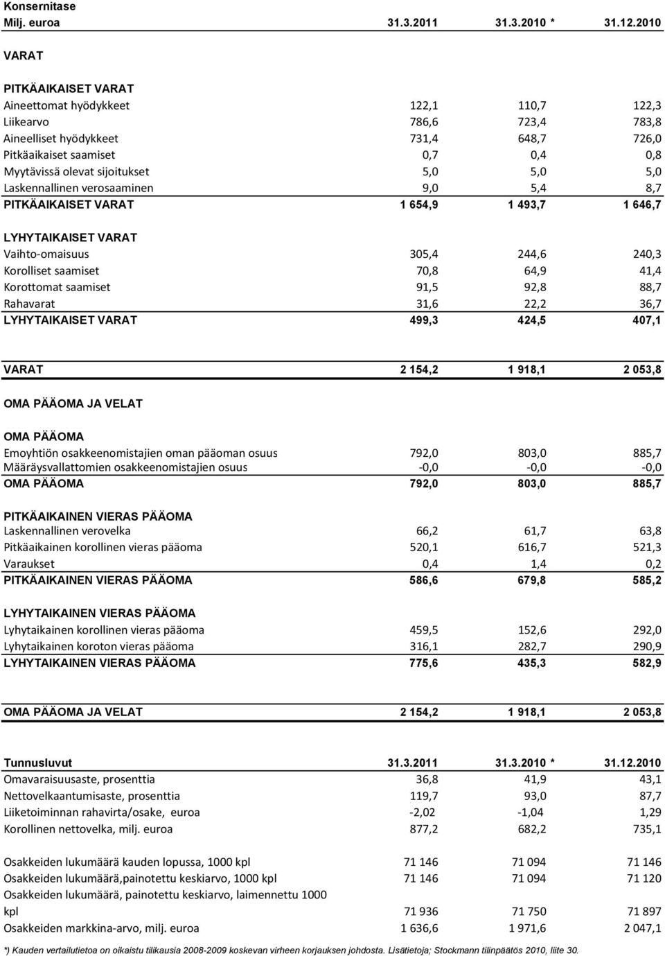 sijoitukset 5,0 5,0 5,0 Laskennallinen verosaaminen 9,0 5,4 8,7 PITKÄAIKAISET VARAT 1 654,9 1 493,7 1 646,7 LYHYTAIKAISET VARAT Vaihto omaisuus 305,4 244,6 240,3 Korolliset saamiset 70,8 64,9 41,4