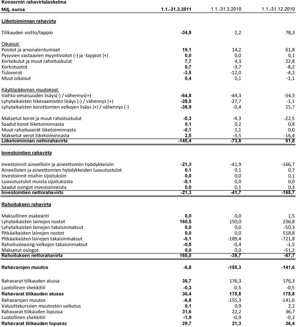 ja muut rahoituskulut 7,7 4,3 22,8 Korkotuotot 0,7 3,7 8,2 Tuloverot -3,5 12,0 4,2 Muut oikaisut 0,4 0,1 1,1 Käyttöpääoman muutokset: Vaihto omaisuuden lisäys( ) / vähennys(+) -64,8 44,3 34,3