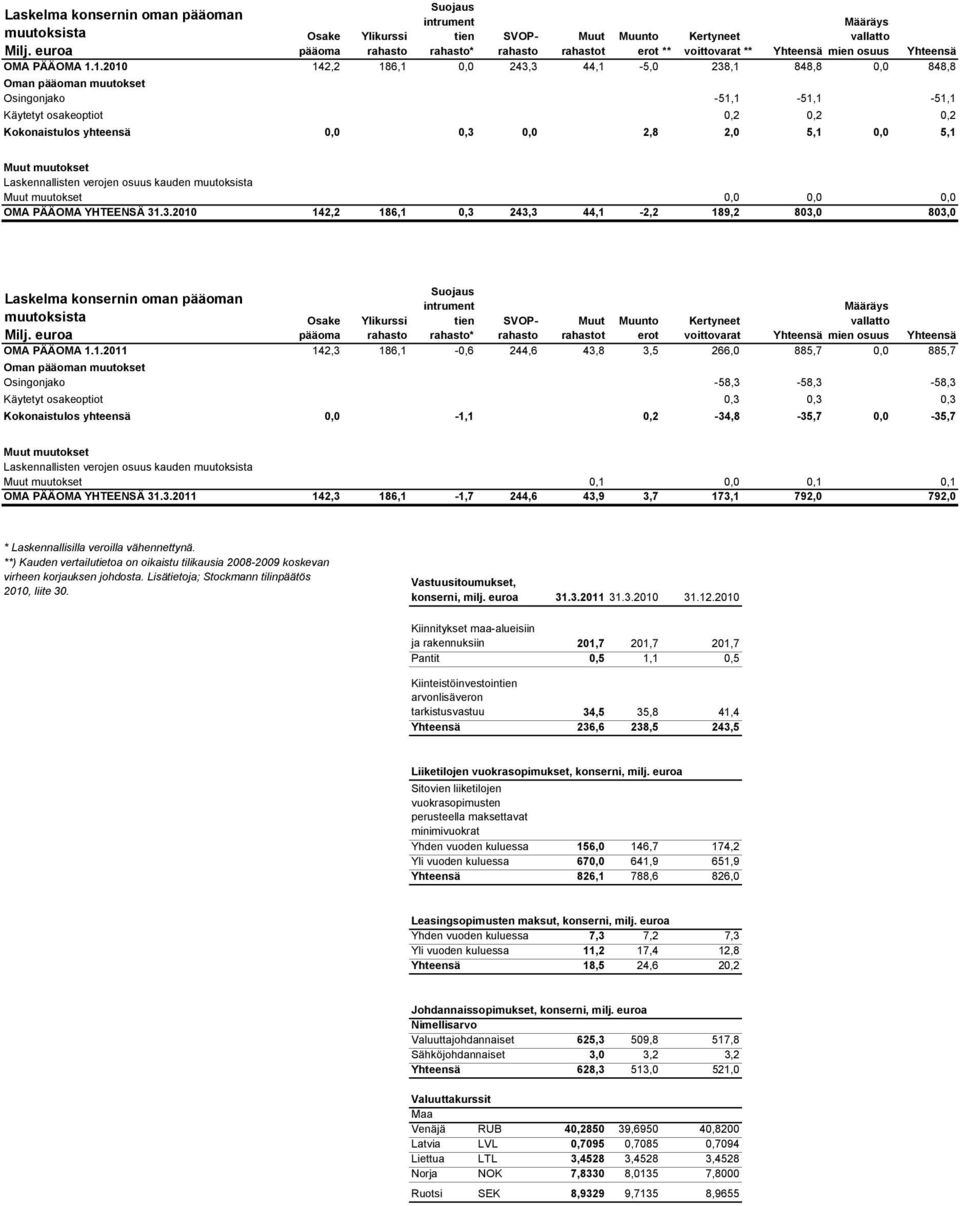 1.2010 142,2 186,1 0,0 243,3 44,1-5,0 238,1 848,8 0,0 848,8 Oman pääoman muutokset Osingonjako -51,1-51,1-51,1 Käytetyt osakeoptiot 0,2 0,2 0,2 Kokonaistulos yhteensä 0,0 0,3 0,0 2,8 2,0 5,1 0,0 5,1