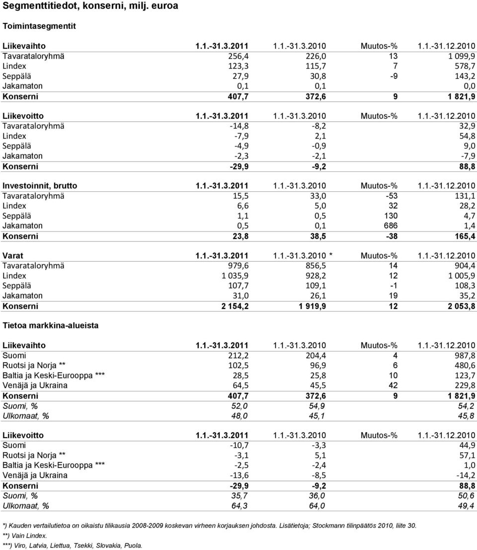 1.-31.12.2010 Tavarataloryhmä 14,8 8,2 32,9 Lindex 7,9 2,1 54,8 Seppälä 4,9 0,9 9,0 Jakamaton 2,3 2,1 7,9 Konserni -29,9-9,2 88,8 Investoinnit, brutto 1.1.-31.3.2011 1.1.-31.3.2010 Muutos-% 1.1.-31.12.2010 Tavarataloryhmä 15,5 33,0-53 131,1 Lindex 6,6 5,0 32 28,2 Seppälä 1,1 0,5 130 4,7 Jakamaton 0,5 0,1 686 1,4 Konserni 23,8 38,5-38 165,4 Varat 1.