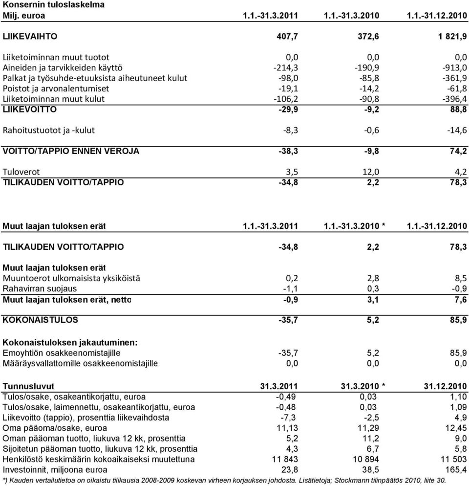 ja arvonalentumiset 19,1 14,2 61,8 Liiketoiminnan muut kulut 106,2 90,8 396,4 LIIKEVOITTO -29,9-9,2 88,8 Rahoitustuotot ja kulut 8,3 0,6 14,6 VOITTO/TAPPIO ENNEN VEROJA -38,3-9,8 74,2 Tuloverot 3,5