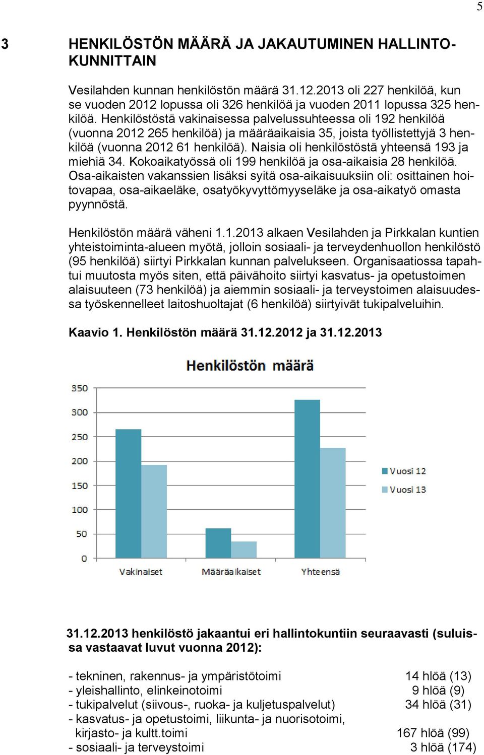 Henkilöstöstä vakinaisessa palvelussuhteessa oli 192 henkilöä (vuonna 2012 265 henkilöä) ja määräaikaisia 35, joista työllistettyjä 3 henkilöä (vuonna 2012 61 henkilöä).