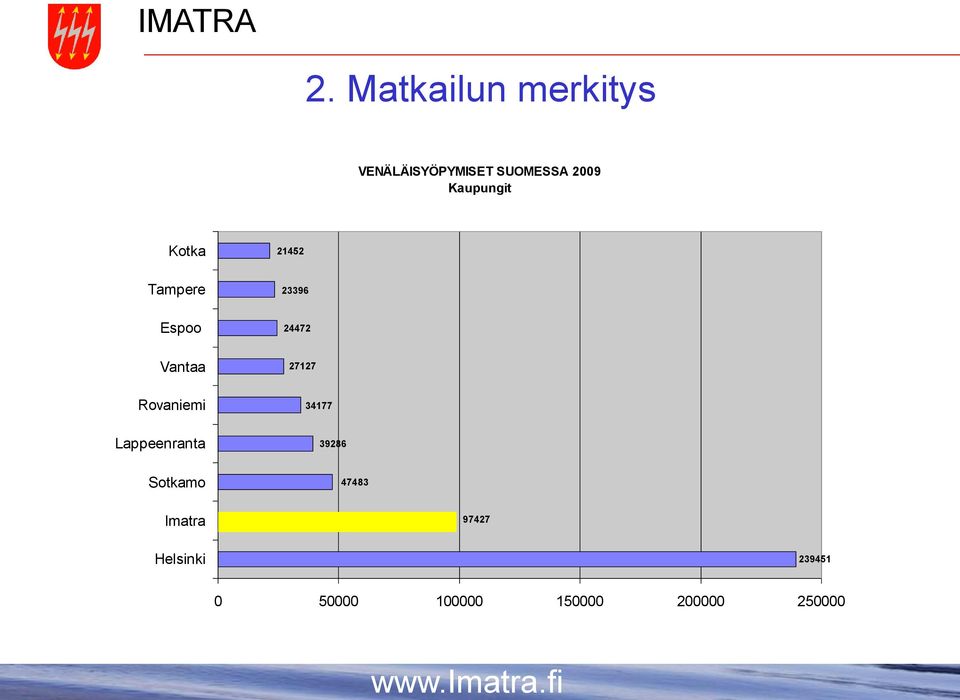 Lappeenranta Sotkamo 23396 24472 27127 34177 39286 47483