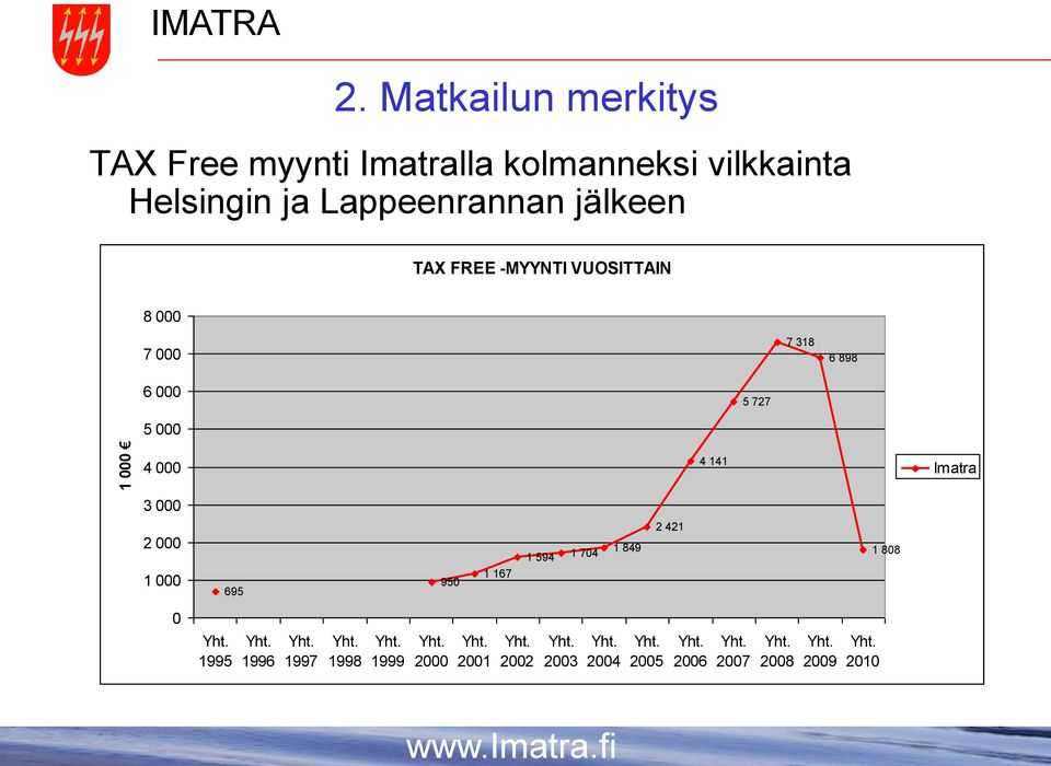 Lappeenrannan jälkeen TAX FREE -MYYNTI VUOSITTAIN 8 000 7 000 7 318 6 898 6 000 5 727 5