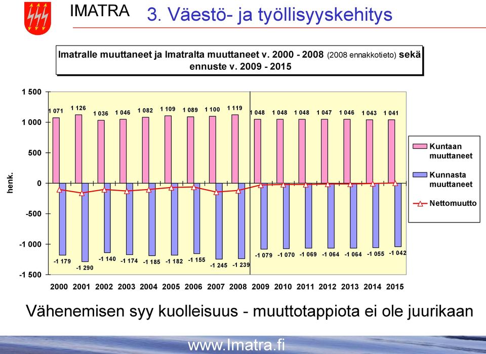 2009-2015 1 500 1 000 1 071 1 126 1 036 1 046 1 082 1 109 1 089 1 100 1 119 1 048 1 048 1 048 1 047 1 046 1 043 1 041 500 0 Kuntaan muuttaneet