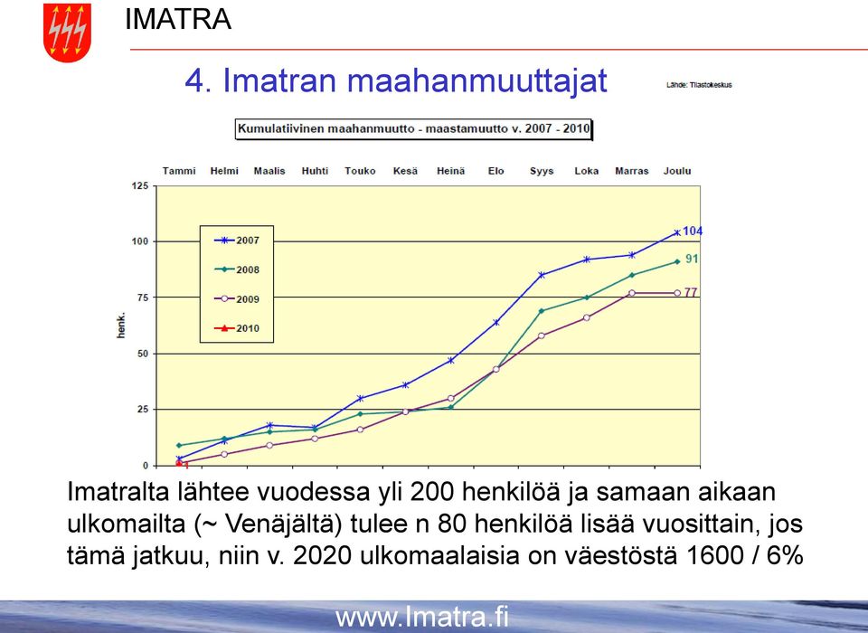 Venäjältä) tulee n 80 henkilöä lisää vuosittain, jos