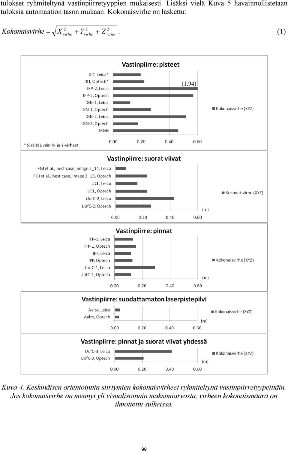 Kokonaisvirhe on laskettu: Kokonaisvi rhe = X + Y + Z. (1) 2 virhe 2 virhe 2 virhe (1.94) Kuva 4.