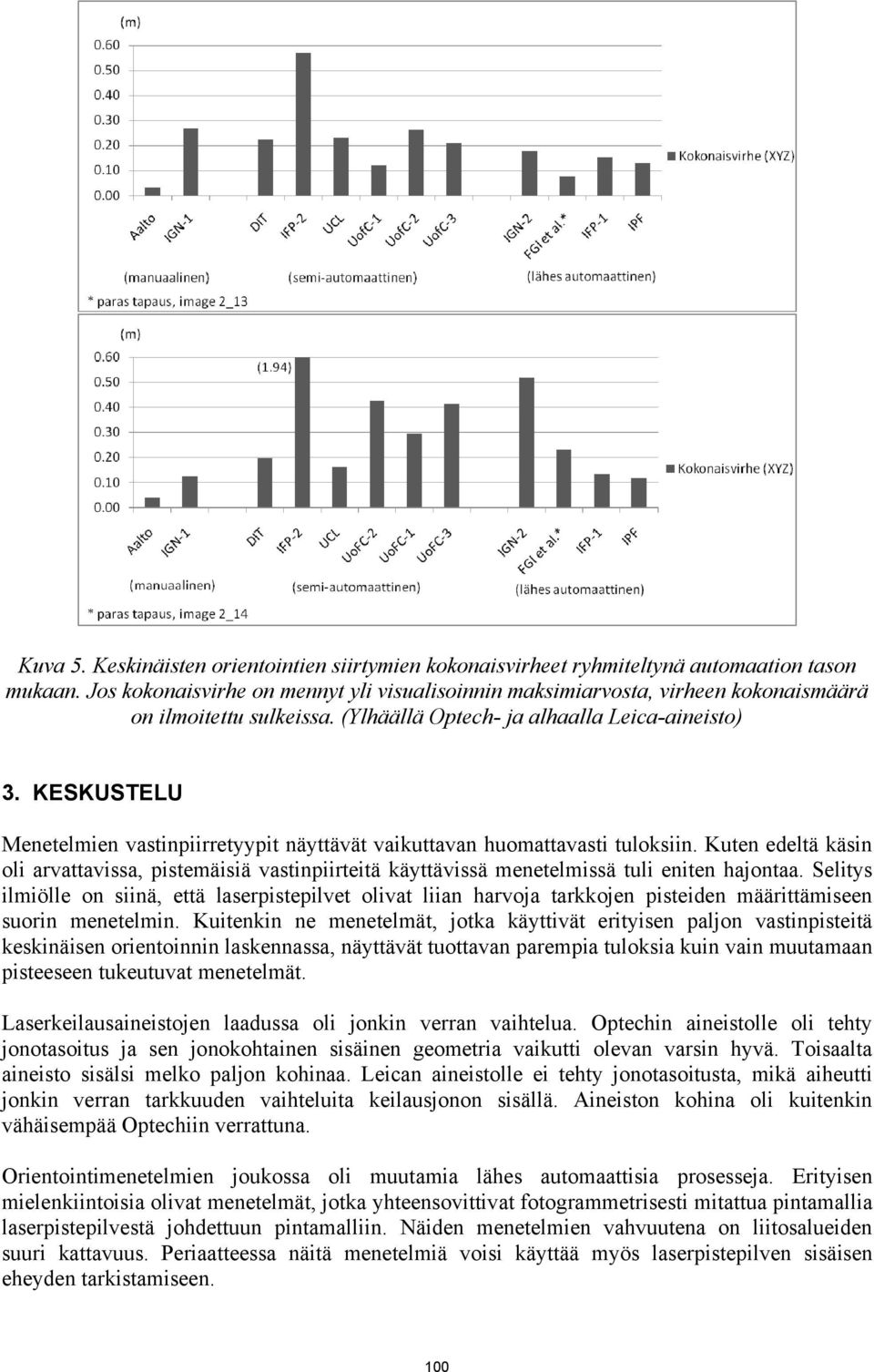 KESKUSTELU Menetelmien vastinpiirretyypit näyttävät vaikuttavan huomattavasti tuloksiin. Kuten edeltä käsin oli arvattavissa, pistemäisiä vastinpiirteitä käyttävissä menetelmissä tuli eniten hajontaa.