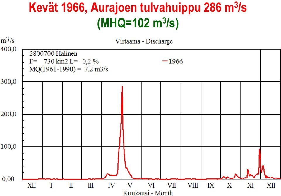 tulvahuippu 286 m