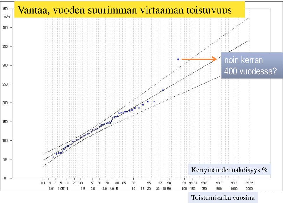 kerran 400 vuodessa?