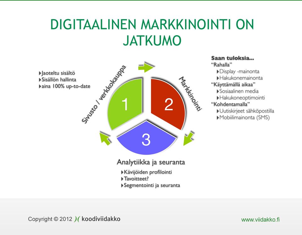 .. Rahalla Display -mainonta Hakukonemainonta Käyttämällä aikaa Sosiaalinen media Hakukoneoptimointi