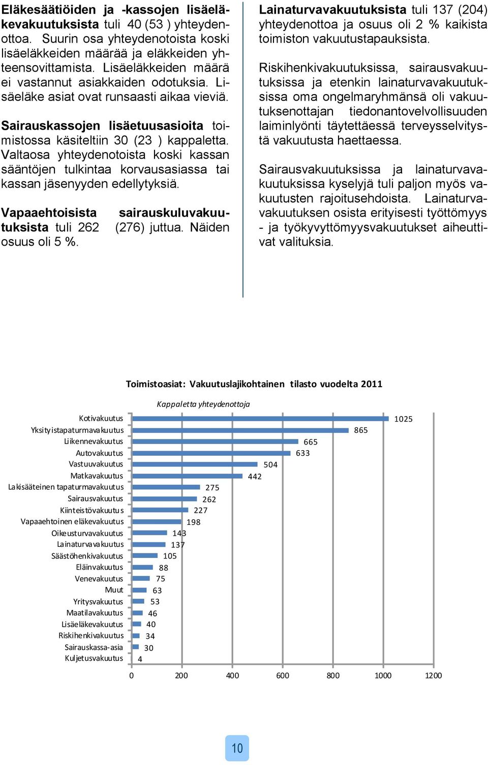 Valtaosa yhteydenotoista koski kassan sääntöjen tulkintaa korvausasiassa tai kassan jäsenyyden edellytyksiä. sairauskuluvakuu- (276) juttua. Näiden Vapaaehtoisista tuksista tuli 262 osuus oli 5 %.