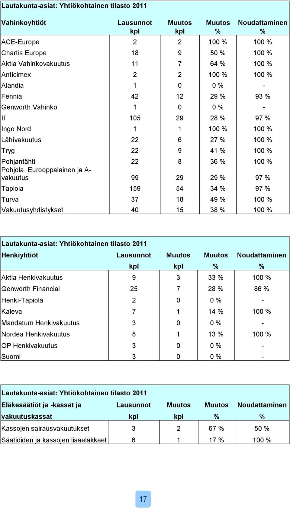 Pohjantähti 22 8 36 % 100 % Pohjola, Eurooppalainen ja A- vakuutus 99 29 29 % 97 % Tapiola 159 54 34 % 97 % Turva 37 18 49 % 100 % Vakuutusyhdistykset 40 15 38 % 100 % Lautakunta-asiat: