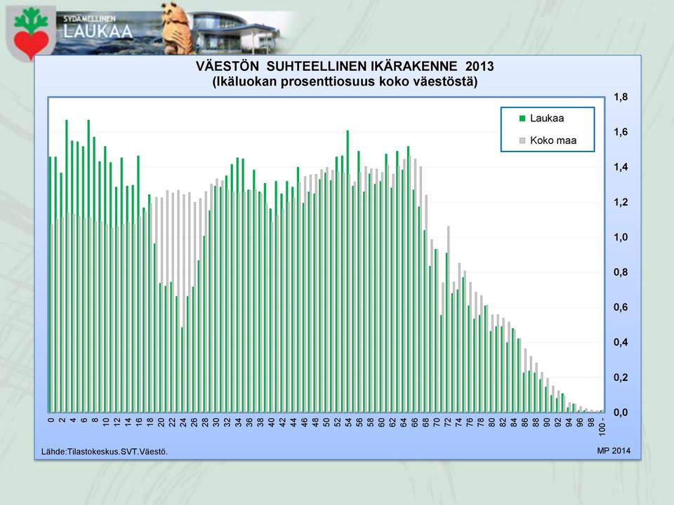 SUHTEELLINEN IKÄRAKENNE 2013 (Ikäluokan prosenttiosuus koko väestöstä) 1,8 Laukaa