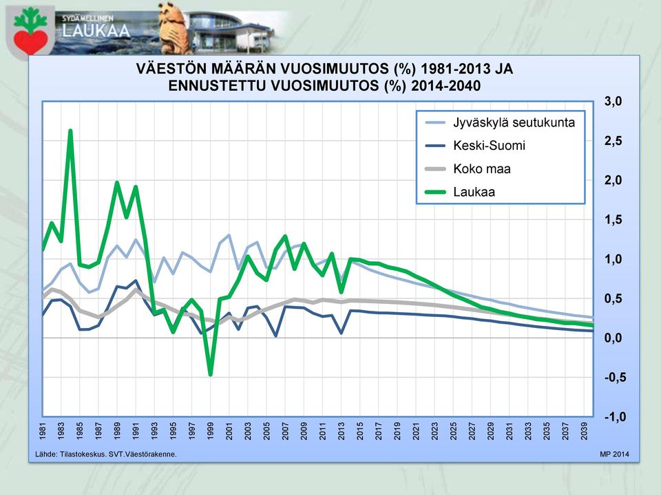1981-2013 JA ENNUSTETTU VUOSIMUUTOS (%) 2014-2040 Jyväskylä seutukunta Keski-Suomi Koko