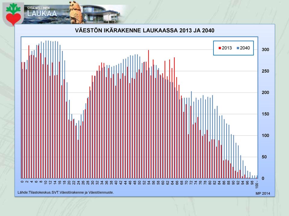 100 - VÄESTÖN IKÄRAKENNE LAUKAASSA 2013 JA 2040 2013 2040 300 250 200