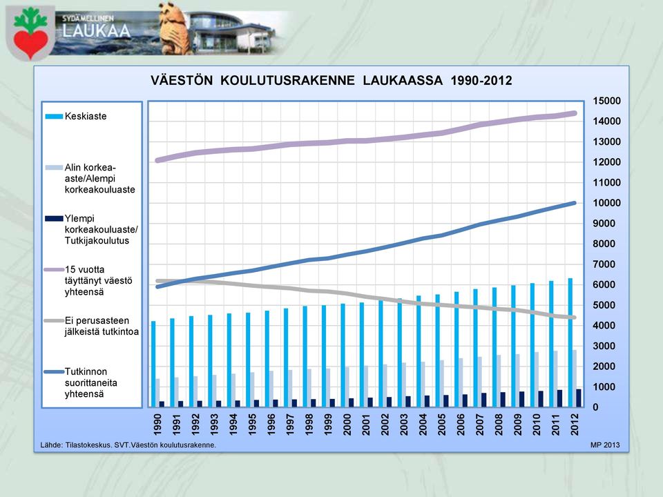 yhteensä Ei perusasteen jälkeistä tutkintoa Tutkinnon suorittaneita yhteensä VÄESTÖN KOULUTUSRAKENNE LAUKAASSA 1990-2012