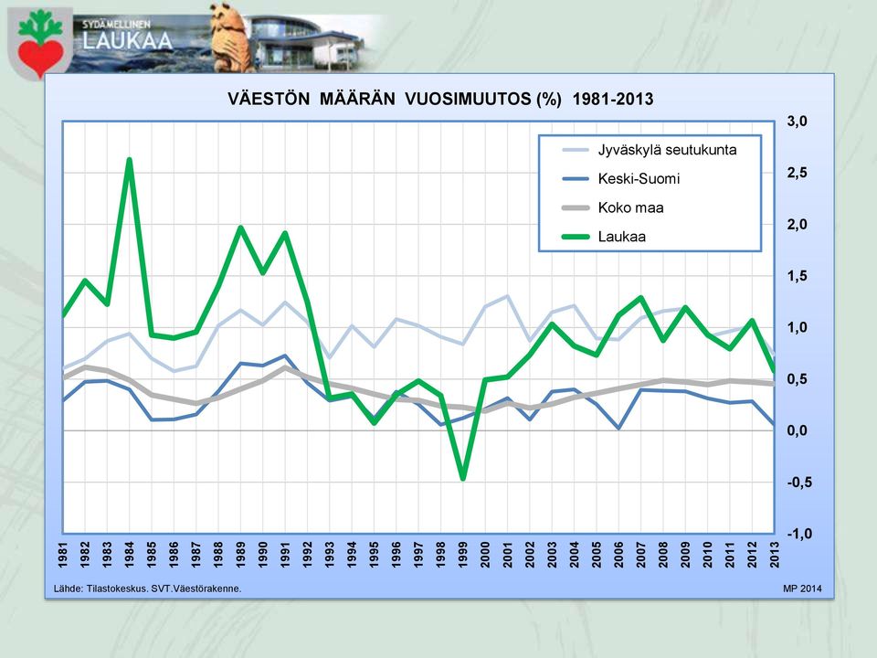 VÄESTÖN MÄÄRÄN VUOSIMUUTOS (%) 1981-2013 Jyväskylä seutukunta Keski-Suomi Koko maa