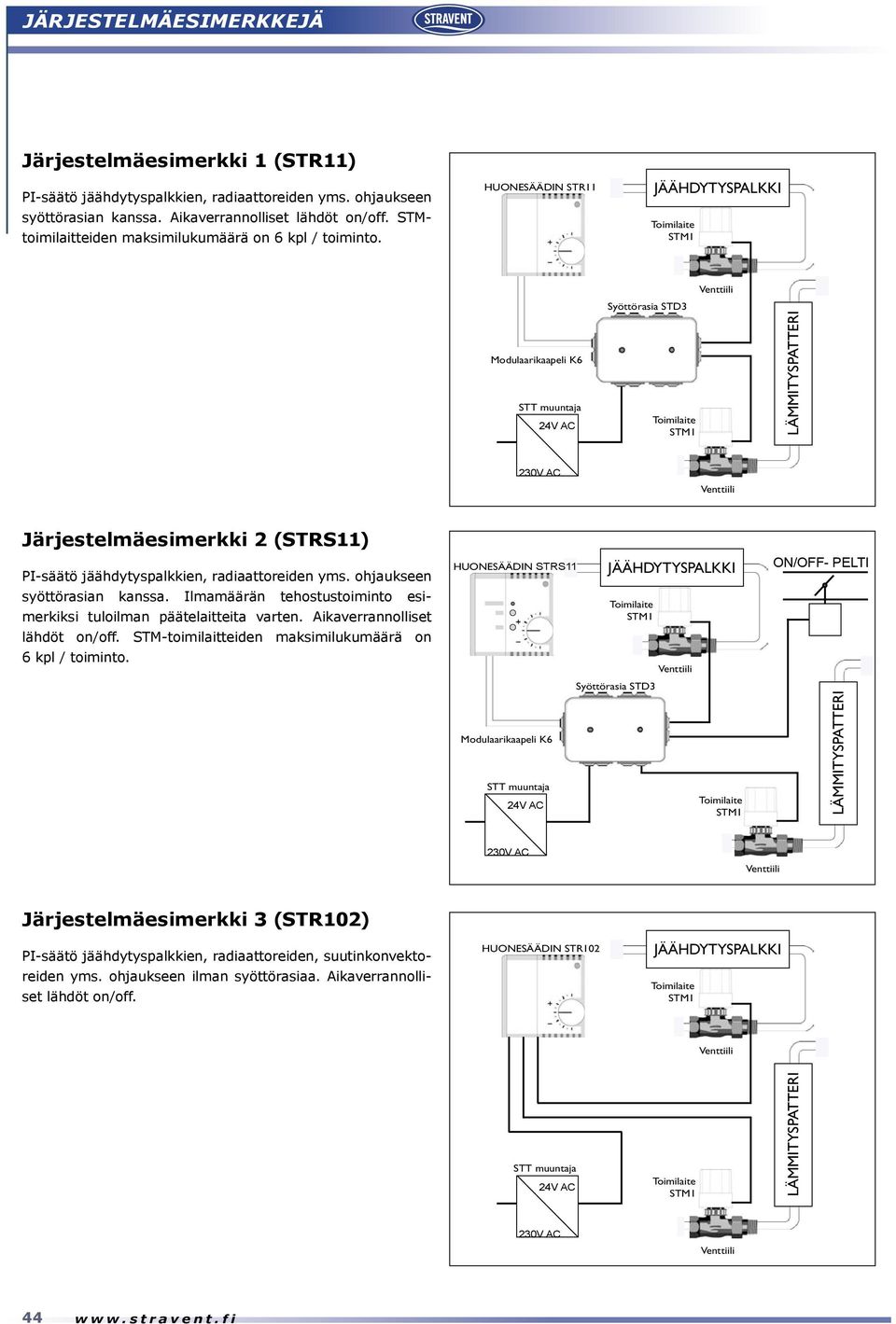 HUONESÄÄDIN STR11 jäähdytyspalkki Modulaarikaapeli K6 STT muuntaja 24V AC Syöttörasia STD3 lämmityspatteri 230V AC Järjestelmäesimerkki 2 (STRS11) PI-säätö jäähdytyspalkkien, radiaattoreiden yms.